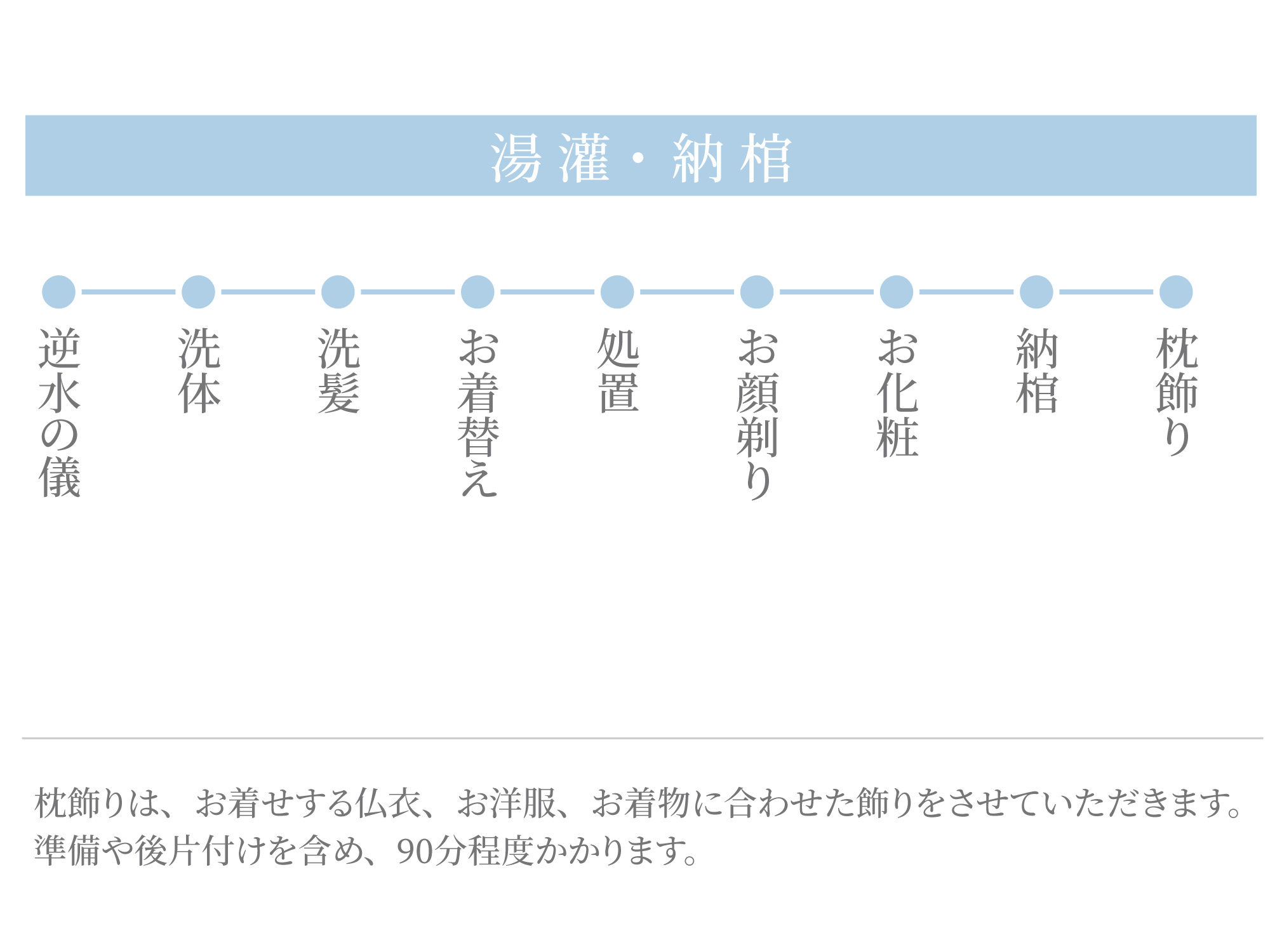 湯灌・納棺